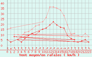 Courbe de la force du vent pour Leutkirch-Herlazhofen