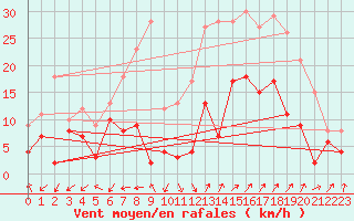 Courbe de la force du vent pour Salon-de-Provence (13)