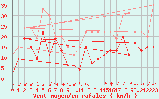 Courbe de la force du vent pour Cap Cpet (83)