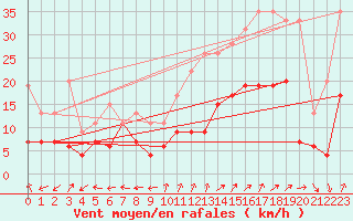 Courbe de la force du vent pour Grenoble/St-Etienne-St-Geoirs (38)