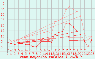 Courbe de la force du vent pour Avignon (84)