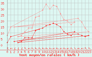Courbe de la force du vent pour Belfort-Dorans (90)