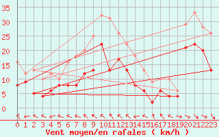 Courbe de la force du vent pour Ummendorf