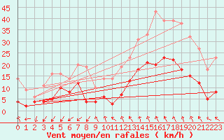 Courbe de la force du vent pour Valensole (04)