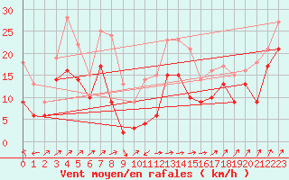 Courbe de la force du vent pour Ile Rousse (2B)