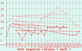 Courbe de la force du vent pour Aurillac (15)