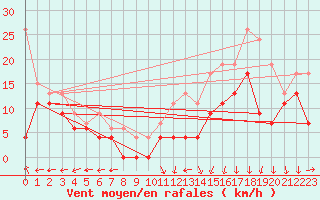 Courbe de la force du vent pour Reims-Prunay (51)