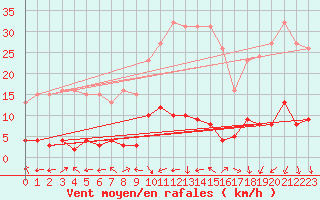 Courbe de la force du vent pour Eygliers (05)