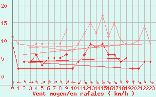 Courbe de la force du vent pour Chambry / Aix-Les-Bains (73)