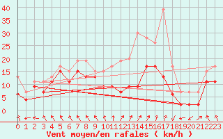 Courbe de la force du vent pour Metz-Nancy-Lorraine (57)