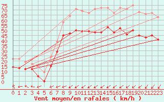 Courbe de la force du vent pour Cap de la Hague (50)