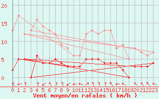 Courbe de la force du vent pour Sant Julia de Loria (And)