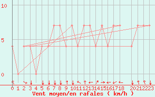 Courbe de la force du vent pour Koblenz Falckenstein