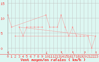 Courbe de la force du vent pour Pec Pod Snezkou