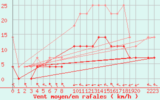 Courbe de la force du vent pour Sint Katelijne-waver (Be)