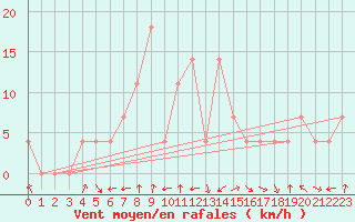 Courbe de la force du vent pour Neumarkt