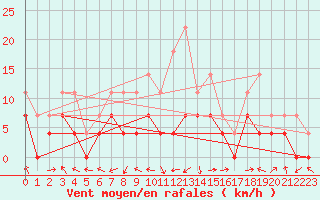 Courbe de la force du vent pour Sebes