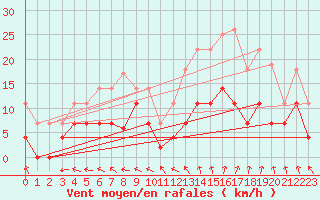 Courbe de la force du vent pour Guret Saint-Laurent (23)