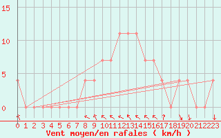 Courbe de la force du vent pour Saint Andrae I. L.