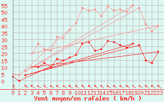 Courbe de la force du vent pour Toulouse-Francazal (31)