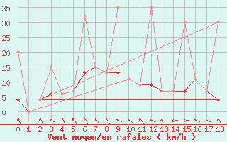 Courbe de la force du vent pour Yozgat