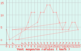 Courbe de la force du vent pour Bad Gleichenberg