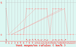 Courbe de la force du vent pour Ried Im Innkreis