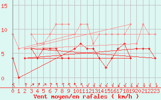 Courbe de la force du vent pour Berne Liebefeld (Sw)
