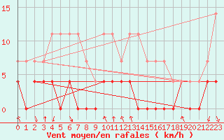 Courbe de la force du vent pour Krangede