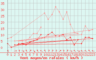 Courbe de la force du vent pour Charleville-Mzires (08)