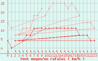 Courbe de la force du vent pour Viitasaari