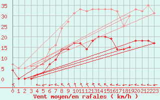 Courbe de la force du vent pour Hoerby