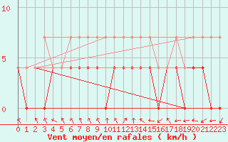 Courbe de la force du vent pour Calafat