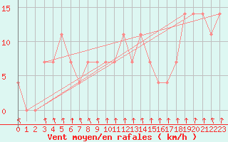 Courbe de la force du vent pour Kankaanpaa Niinisalo