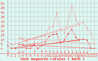 Courbe de la force du vent pour Bagnres-de-Luchon (31)