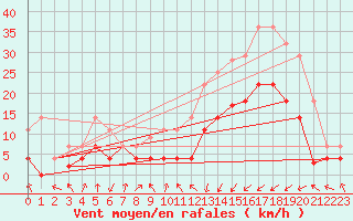 Courbe de la force du vent pour Calatayud