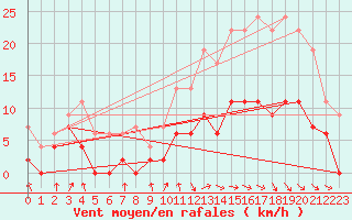 Courbe de la force du vent pour Dax (40)