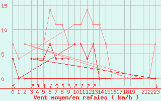 Courbe de la force du vent pour Salla Naruska