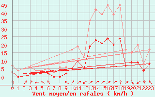 Courbe de la force du vent pour Brianon (05)