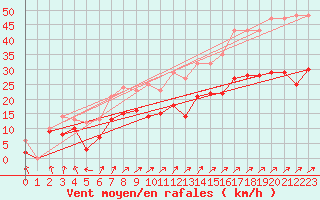Courbe de la force du vent pour Leutkirch-Herlazhofen