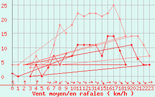 Courbe de la force du vent pour Quickborn