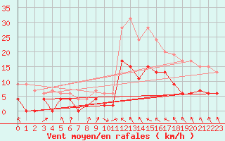 Courbe de la force du vent pour Toulouse-Francazal (31)