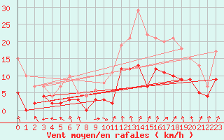 Courbe de la force du vent pour Montauban (82)