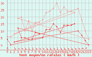 Courbe de la force du vent pour Saint-Girons (09)