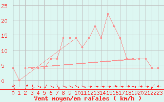 Courbe de la force du vent pour Grossenzersdorf