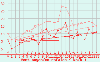 Courbe de la force du vent pour Istres (13)