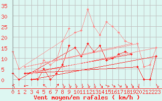 Courbe de la force du vent pour Le Puy - Loudes (43)