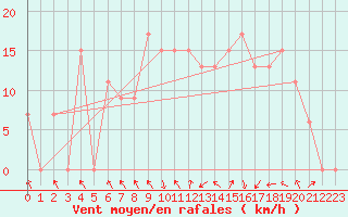 Courbe de la force du vent pour Capo Palinuro