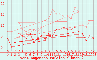 Courbe de la force du vent pour Chambry / Aix-Les-Bains (73)