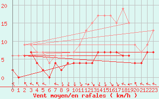 Courbe de la force du vent pour Gourdon (46)